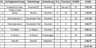 Verpachtung: 23 ha Ackerland in den Gemarkungen Wechold, Magelsen und Hoyerhagen - Flächenaufstellung